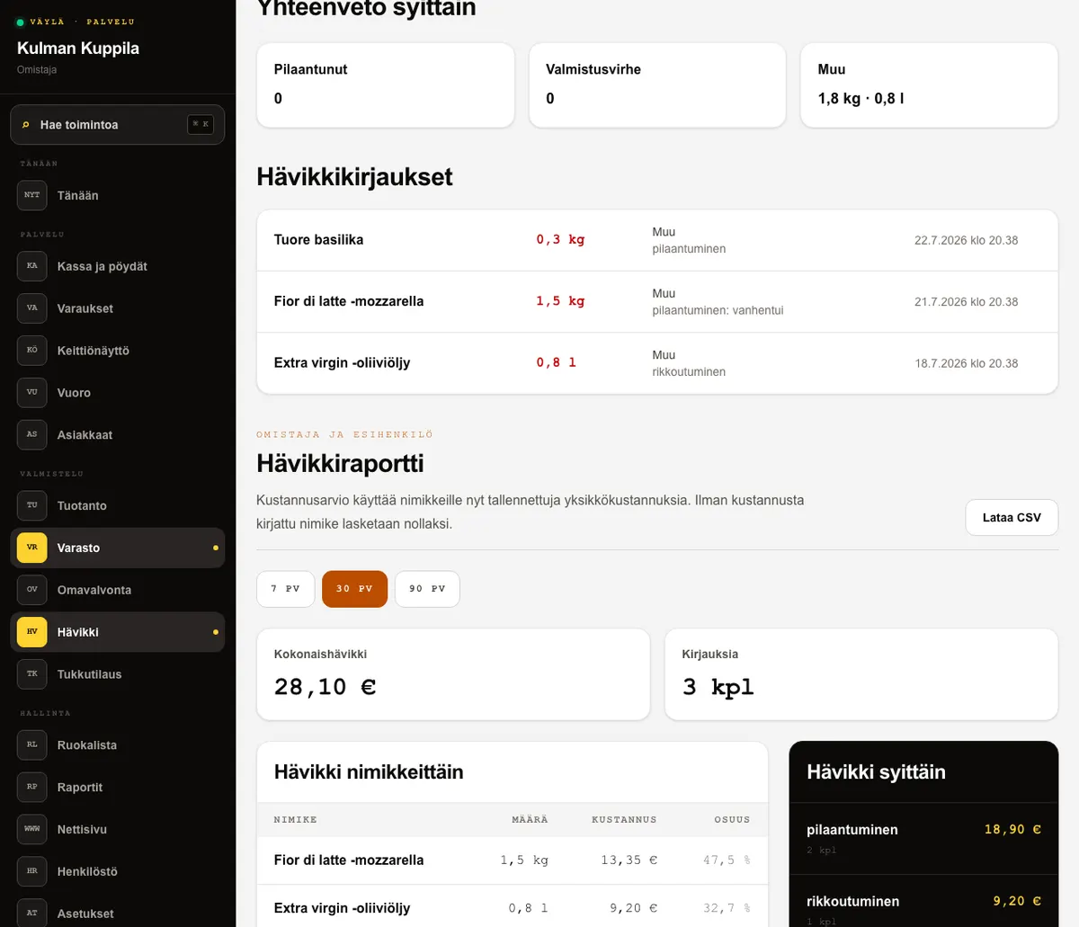 Hävikkiraportti, jossa kokonaishävikki, hävikki nimikkeittäin ja syittäin.